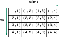 ¿Que son los Arreglos multidimensionales? Y cuales son las ventajas de su uso